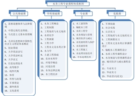 水务工程专业