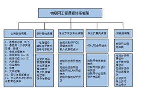 物联网工程专业