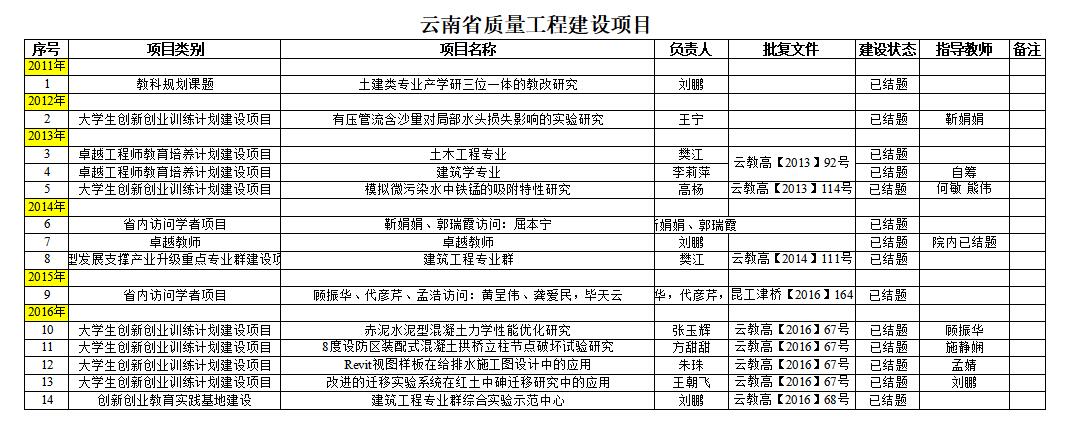 建工学院-云南省质量工程建设项目1
