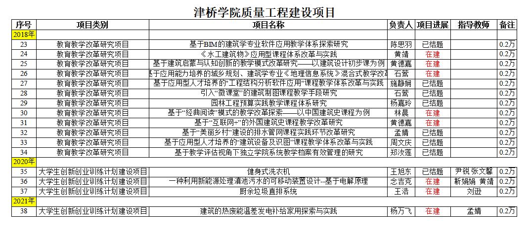 建工学院-津桥学院质量工程建设项目2